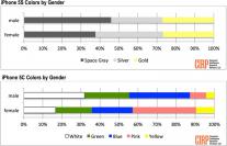iPhone 5S und 5C: Grau und Blau die beliebtesten Farbvarianten, Frauen bevorzugen Pink