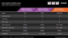 AMD-Kaverie-Modelle im Überblick
