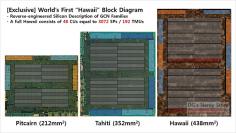 So sieht das berechnete und erstellte Diagramm der Grafikchips aus, dass letztlich bei Hawaii XT mehr Compute Units ergibt als bekannt.