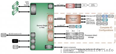 Summit Ridge: Zen-Achtkerner bieten PCI-Express-3.0-×16+×4 und Dual-Channel-DDR4. Der Sockel heißt mittlerweile AM4, alle anderen Vorhersagen dieser sehr früh geleakten Folie haben sich bewahrheitet. Auch mit der Zen-2-Generation änderten sich nur die Geschwindigkeiten: Matisse rüstete auf PCI-E-4.0 und USB 3.1 auf.