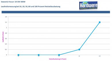 Seasonics Focus + 550 Watt im Test: Gold für die Mittelklasse (1)