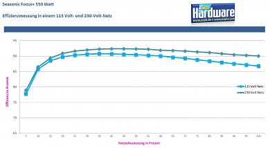 Seasonics Focus + 550 Watt im Test: Gold für die Mittelklasse (2)
