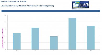 Spannungsabweichung