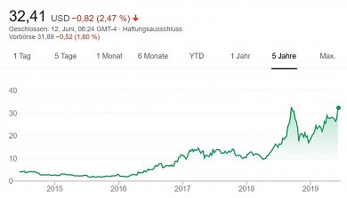 AMD: Zen 2 und Navi in Xbox Scarlett und PS5 sorgen für Aktienrausch (2)