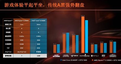 AMD Ryzen 5 3500X taucht in Benchmarks auf und soll i5-9400F beackern (1)