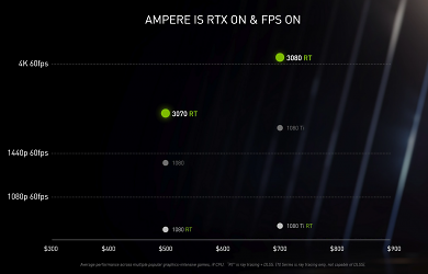 RTX 3080 und RTX 3070 mit Raytracing: Vergleiche gegen GTX 1080 (Ti) mit und ohne RT - Achten Sie auf das Kleingedruckte bei Hersteller-Benchmarks