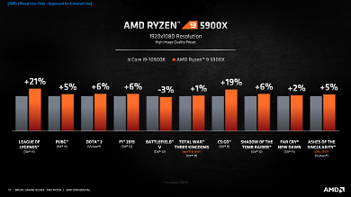 AMD Ryzen 5950X, 5900X, 5800X und 5600X offiziell: Zen 3 gibt sich die Ehre (13)