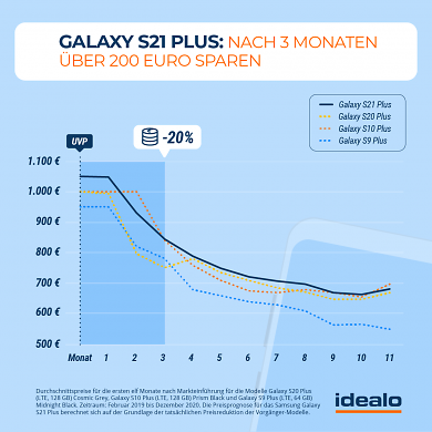 Idealo Preisprognose Samsung Galaxy S21 Modellversionen