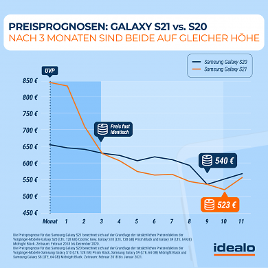 Idealo Preisprognose Samsung Galaxy S21 vs S20
