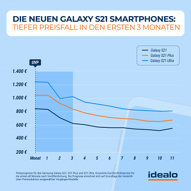 Idealo Preisprognose Samsung Galaxy S21 generation