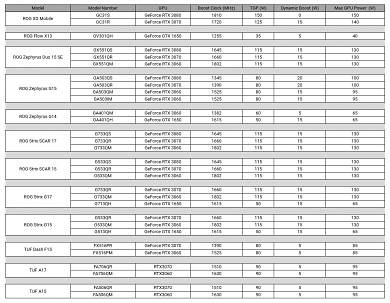Asus Gaming Notebooks TDP Klassen Nvidia GPUs