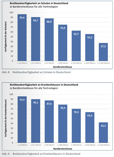 Breitbandverfuegbarkeit in Schulen und an Krankenhaeusern bis Ende 2020
