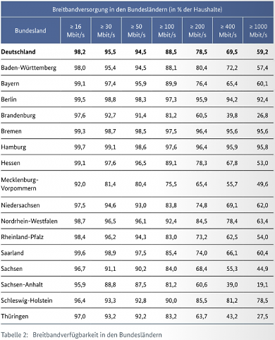 Breitbandverfuegbarkeit in den Bundeslaendern bis Ende 2020