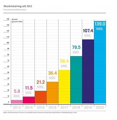 Umsatz mit Musikstreaming Diensten Premium und werbefinanziert in Deutschland von 2013 bis 2020