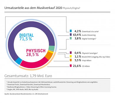 Umsatzanteile aus dem Musikverkauf Physisch Digital in Deutschland 2020