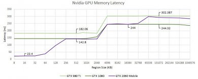Radeon RX 6000 und Geforce RTX 3000 im Latenzvergleich: Was bringen große Caches und Latenzen? (3)