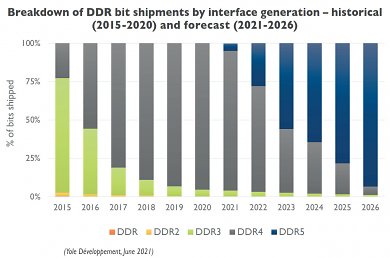 DDR5-Volumen ab 2023 angeblich schon über DDR4 (1)