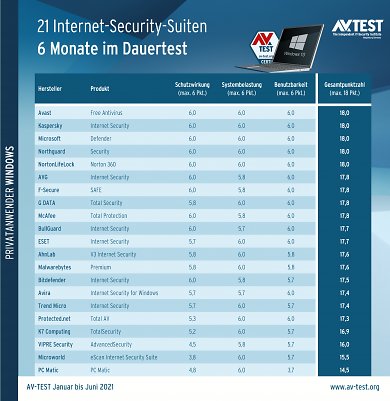 AV Test 2021: Dauertest Schutzsoftware Gesamtergebnis