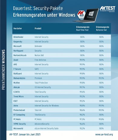 AV Test 2021: Dauertest Schutzsoftware Scanergebnis