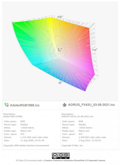 Gigabyte Aorus FV43U: AdobeRGB-Farbraumabdeckung