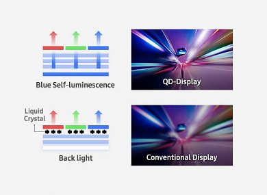 Neues von Samsung OLEDs: QD-Display für TVs mit bis zu 1.000 Nits; Smartphones mit 33 % mehr helligkeit (1)