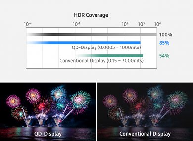 Neues von Samsung OLEDs: QD-Display für TVs mit bis zu 1.000 Nits; Smartphones mit 33 % mehr helligkeit (6)