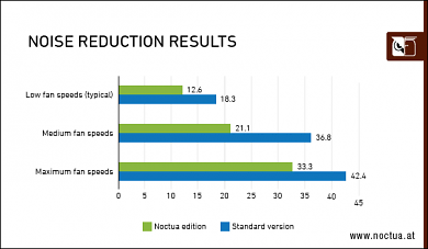 Noise reduction results border