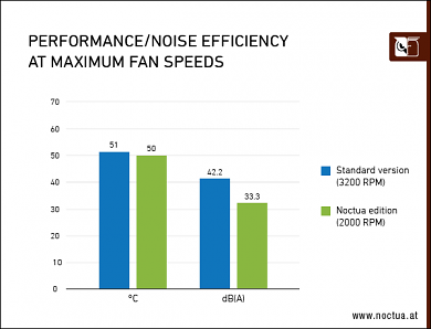 Performance noise efficiency maximum speed border