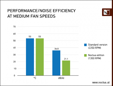 Performance noise efficiency medium speed border