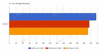 Benchmarks Core i3-12100