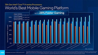Alder Lake P Mobile CPU 12th Gen 3