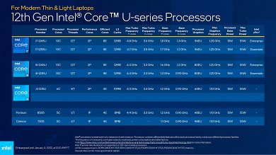 Alder Lake P Mobile CPU 12th Gen 54 (U-Series)