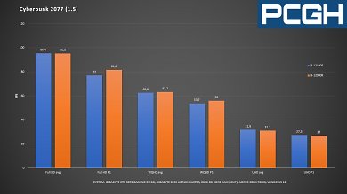 i3-12100 vs. i9-12900K: Fps & P1 in Cyberpunk 2077