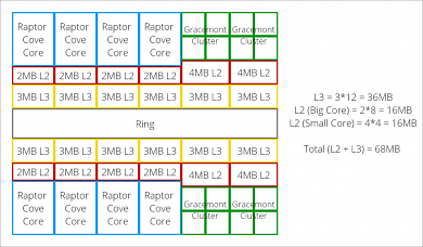 Raptor Lake: Core i9-13900K mit größeren Caches? (2)