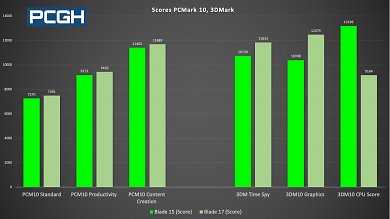 Razer Blade 15 und 17 (6)
