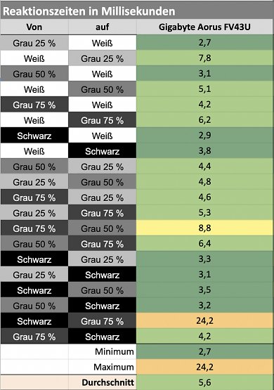 Reaktionszeit eines Monitors erklärt: Über GtG, MPRT und andere Mythen (12)
