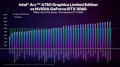 Intel Arc A750 Performance 1080p