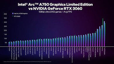 Intel Arc A750 Performance 1080p