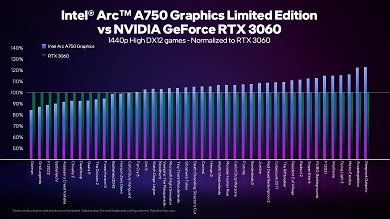 Intel Arc A750 Performance 1440p