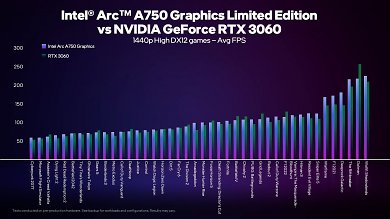 Intel Arc A750 Performance 1440p