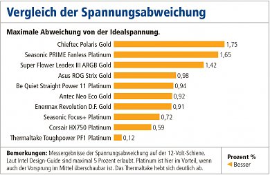 Spannungsabweichung von der Idealspannung der im Vergleichstest gemessenen&nbsp;650- bis 750-Watt-Netzteile. Je geringer die Abweichung, umso besser.