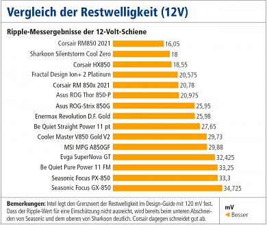 Zu sehen ist hier die gemessene Restwelligkeit der im Vergleichstest gemessenen 850-Watt-Netzteile. Das Corsair RM850 2021 leistet vorbildliche Arbeit.