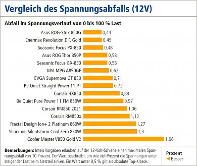 Spannungsabweichung von der Idealspannung der im Vergleichstest gemessenen&nbsp;850-Watt-Netzteile. Je geringer die Abweichung, umso besser.