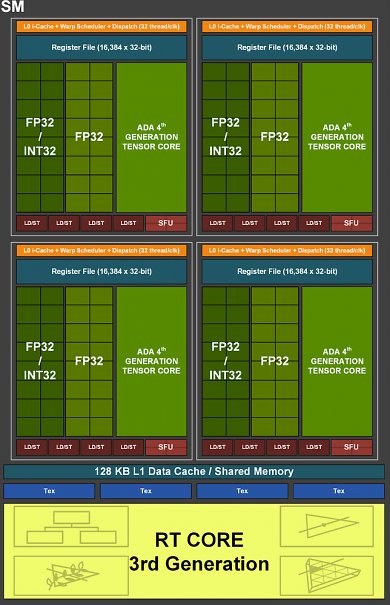 Geforce RTX 4000: Streaming-Multiprocessor-Layout