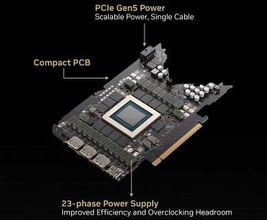 PCB der Geforce RTX 4090. Laut Nvidia werden auf der Platine der Founders-Edition 23 Phasen verbaut. Die Spannungsversorgung der Geforce RTX 4090 soll gegenüber der Geforce RTX 3090 deutlich besser auf Anforderungsschwankungen reagieren.&nbsp;