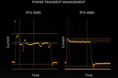 Anstatt wiederholter Lastspitzen und Einbrüche bleibt der Stromfluss relativ konstant, was sich auch in unserem praktischen Test gezeigt hat. Die Netzteile kommen mit der Last der RTX 4090 deutlich besser zurecht.
