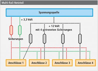 Moderne Multi-Rails nutzen eine einzelne +12-Volt-Spannungsquelle. Die Gesamtleistung wird über mehrere Sicherungen auf einzelne Stecker verteilt. Auf jeder der so gesicherten Leitungen wacht der Überstromschutz über die Belastbarkeit.