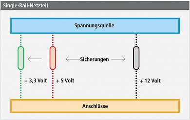 Bei Single-Rail-Netzteilen wird auf die getrennte Absicherung einzelner +12-Volt-Schienen verzichtet. Einige Hersteller verzichten zudem komplett oder nur auf der +12-Volt-Schiene auf die Integration des Überstromschutzes (meist bei fragwürdig billigen Netzteilen der Fall).