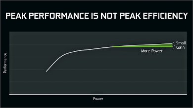 Gerade die letzten oberen Prozente an GPU-Leistung kosten besonders viel Strom.