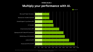 RTX 4000: Benchmarks von Nvidia (2)